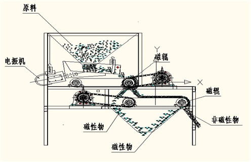 磁選機(jī)，磁選機(jī)夏季注意磁選機(jī)的保養(yǎng)工作，磁選機(jī)夏季注意磁選機(jī)的保養(yǎng)工作磁場(chǎng)一般為多少_磁塊如何排列