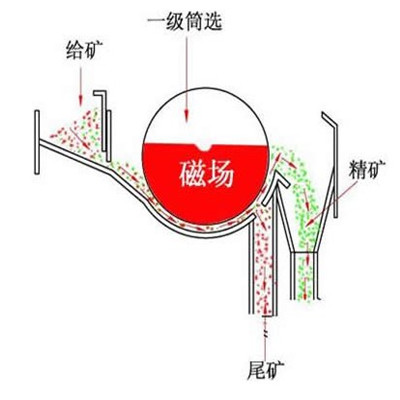 干式磁選機